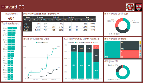 Microsoft PowerBI Dashboard for interviewing status