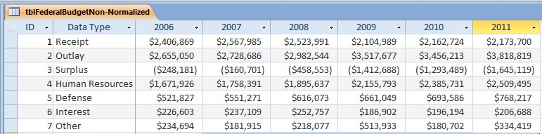 Non-Normalized Spreadsheet Table Example