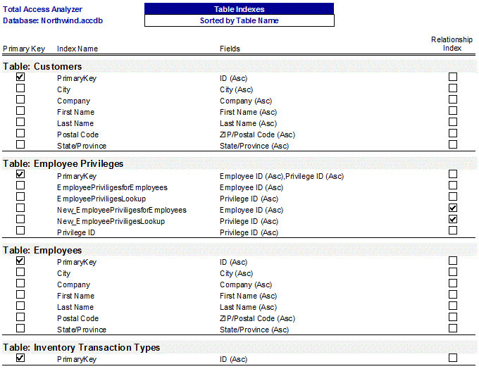 Microsoft Access documentation Table Index report