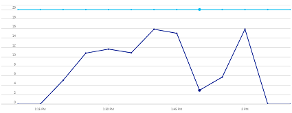 Microsoft Azure SQL Server Database use over the past 65 minutes