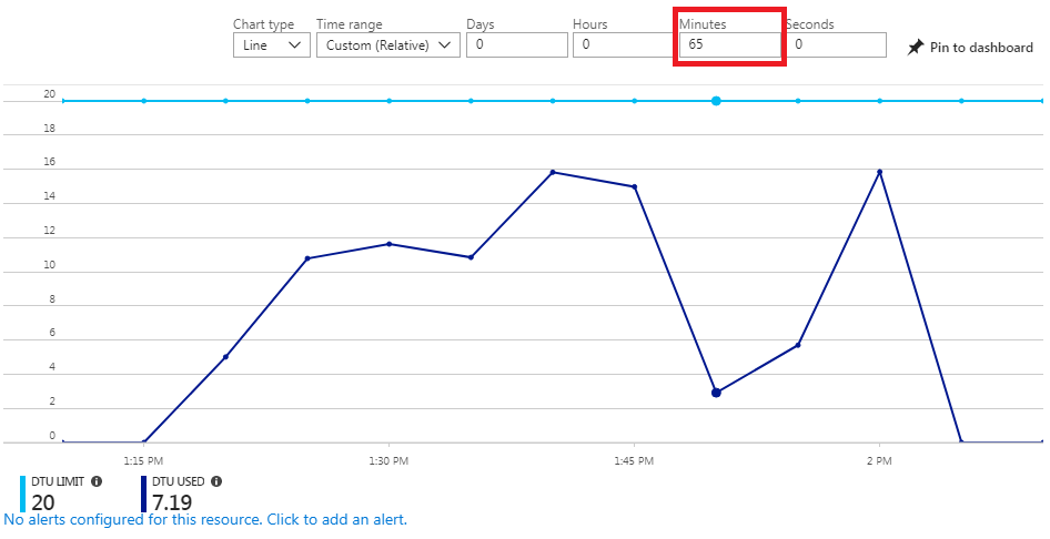 Microsoft Azure SQL Server Database use over the past 65 minutes