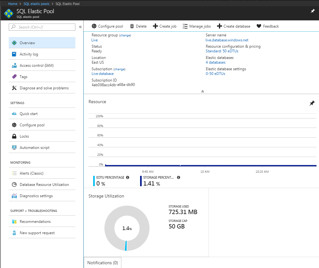 SQL Azure Elastic Pool Overview